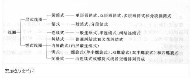 变压器线圈形式